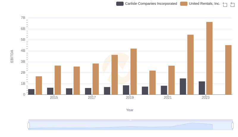 EBITDA Analysis: Evaluating United Rentals, Inc. Against Carlisle Companies Incorporated