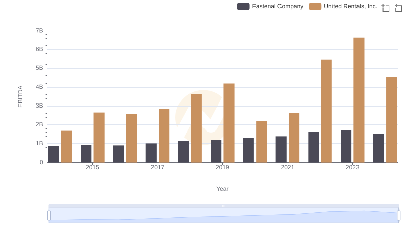 EBITDA Analysis: Evaluating United Rentals, Inc. Against Fastenal Company