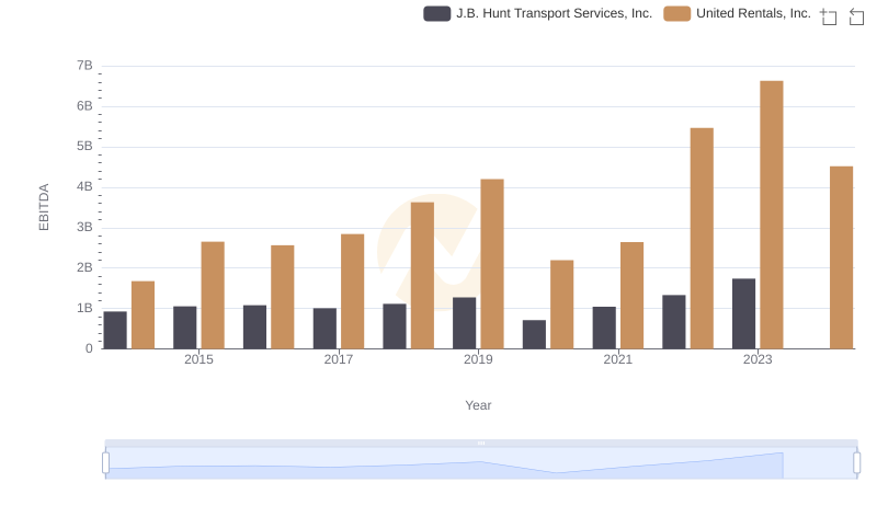 EBITDA Analysis: Evaluating United Rentals, Inc. Against J.B. Hunt Transport Services, Inc.