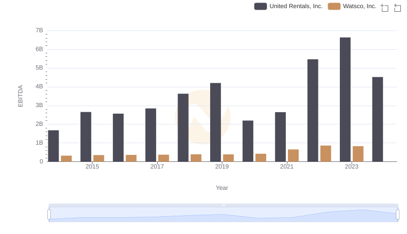 EBITDA Analysis: Evaluating United Rentals, Inc. Against Watsco, Inc.