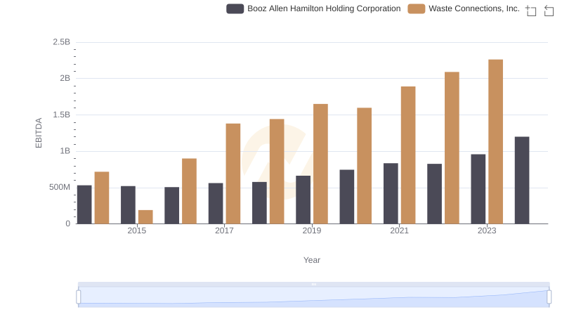EBITDA Analysis: Evaluating Waste Connections, Inc. Against Booz Allen Hamilton Holding Corporation