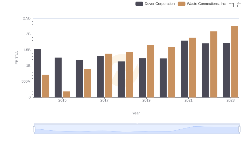 EBITDA Analysis: Evaluating Waste Connections, Inc. Against Dover Corporation