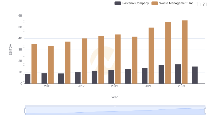 EBITDA Analysis: Evaluating Waste Management, Inc. Against Fastenal Company