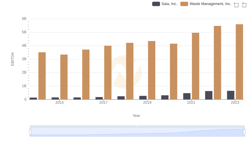 EBITDA Analysis: Evaluating Waste Management, Inc. Against Saia, Inc.