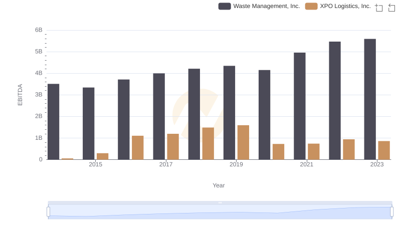EBITDA Analysis: Evaluating Waste Management, Inc. Against XPO Logistics, Inc.
