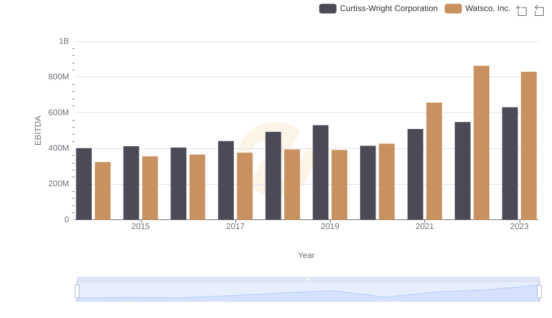 EBITDA Analysis: Evaluating Watsco, Inc. Against Curtiss-Wright Corporation