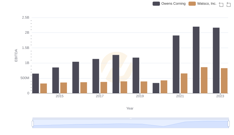 EBITDA Analysis: Evaluating Watsco, Inc. Against Owens Corning