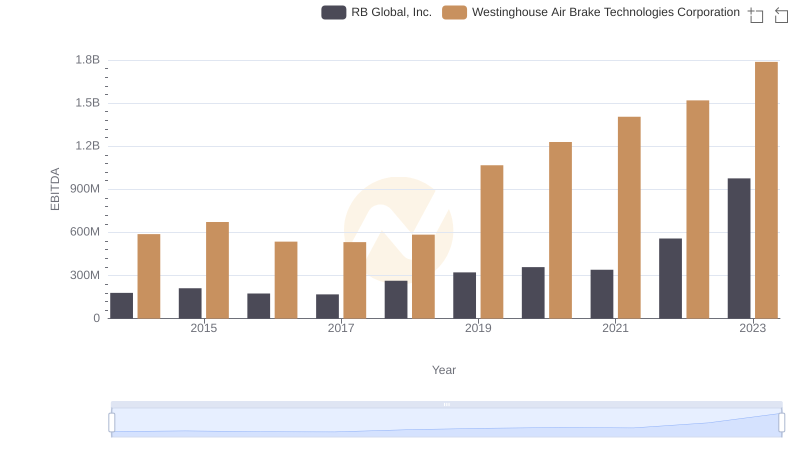 EBITDA Analysis: Evaluating Westinghouse Air Brake Technologies Corporation Against RB Global, Inc.