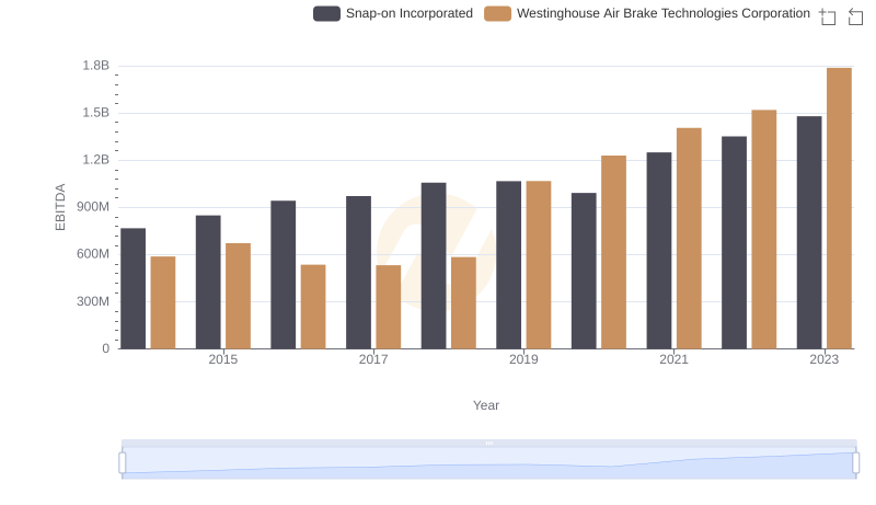 EBITDA Analysis: Evaluating Westinghouse Air Brake Technologies Corporation Against Snap-on Incorporated