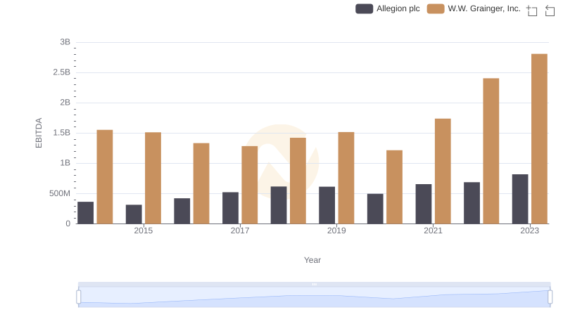 EBITDA Analysis: Evaluating W.W. Grainger, Inc. Against Allegion plc