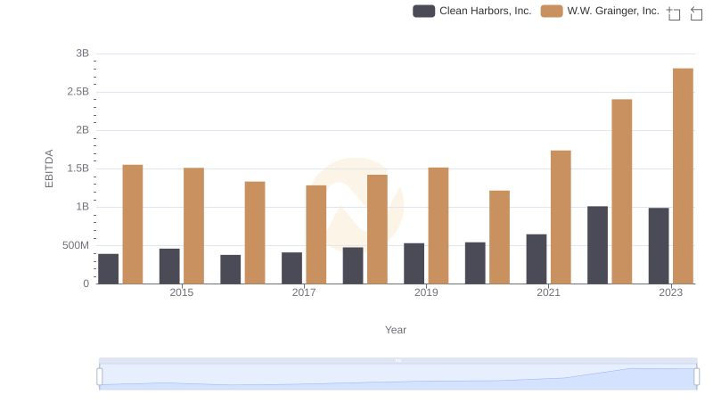 EBITDA Analysis: Evaluating W.W. Grainger, Inc. Against Clean Harbors, Inc.