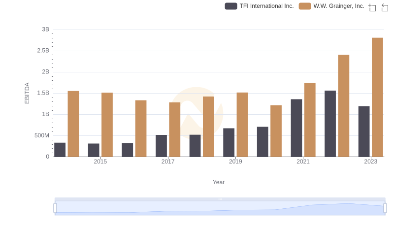 EBITDA Analysis: Evaluating W.W. Grainger, Inc. Against TFI International Inc.
