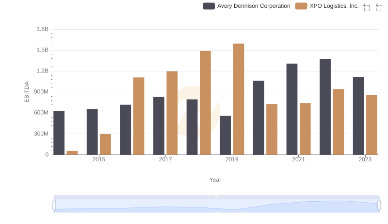 EBITDA Analysis: Evaluating XPO Logistics, Inc. Against Avery Dennison Corporation