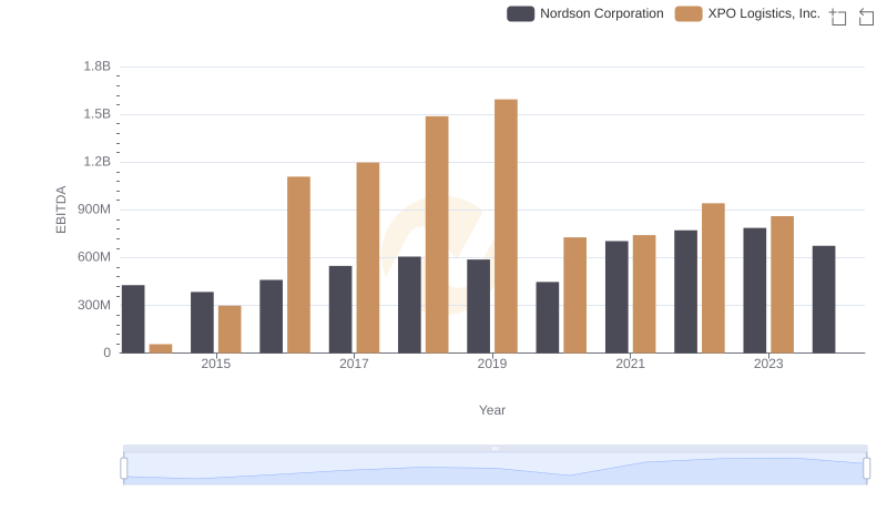 EBITDA Analysis: Evaluating XPO Logistics, Inc. Against Nordson Corporation