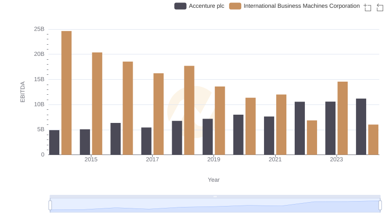 EBITDA Metrics Evaluated: Accenture plc vs International Business Machines Corporation