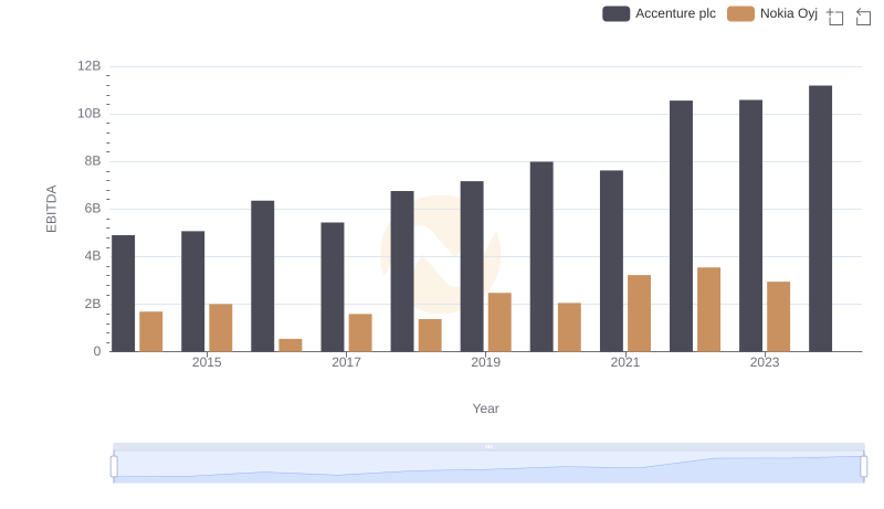 EBITDA Metrics Evaluated: Accenture plc vs Nokia Oyj