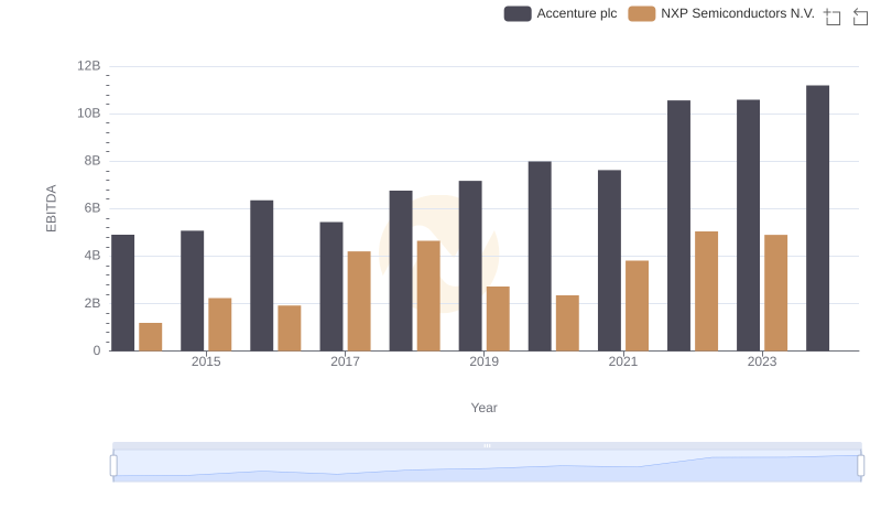 EBITDA Metrics Evaluated: Accenture plc vs NXP Semiconductors N.V.