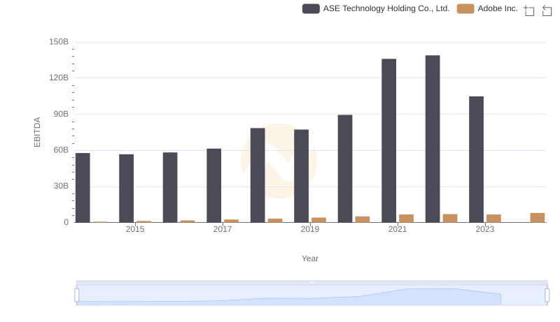 EBITDA Metrics Evaluated: Adobe Inc. vs ASE Technology Holding Co., Ltd.