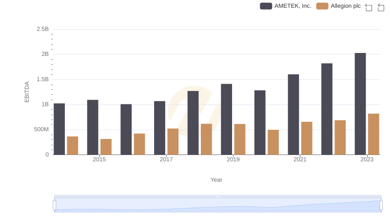 EBITDA Metrics Evaluated: AMETEK, Inc. vs Allegion plc