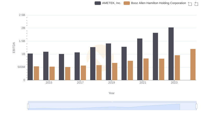 EBITDA Metrics Evaluated: AMETEK, Inc. vs Booz Allen Hamilton Holding Corporation