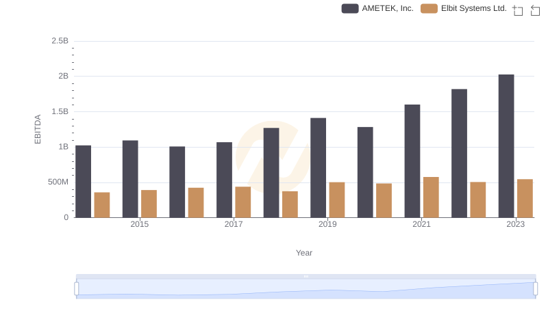 EBITDA Metrics Evaluated: AMETEK, Inc. vs Elbit Systems Ltd.