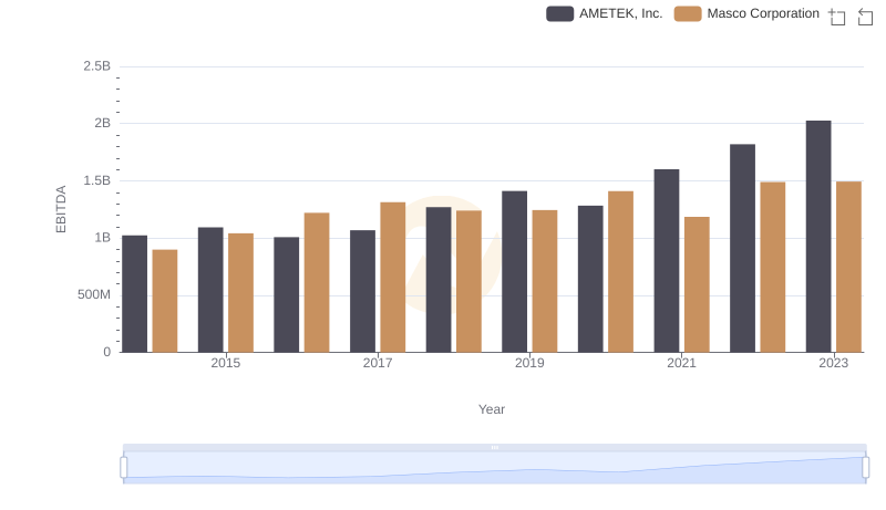 EBITDA Metrics Evaluated: AMETEK, Inc. vs Masco Corporation