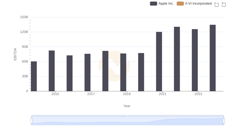 EBITDA Metrics Evaluated: Apple Inc. vs II-VI Incorporated
