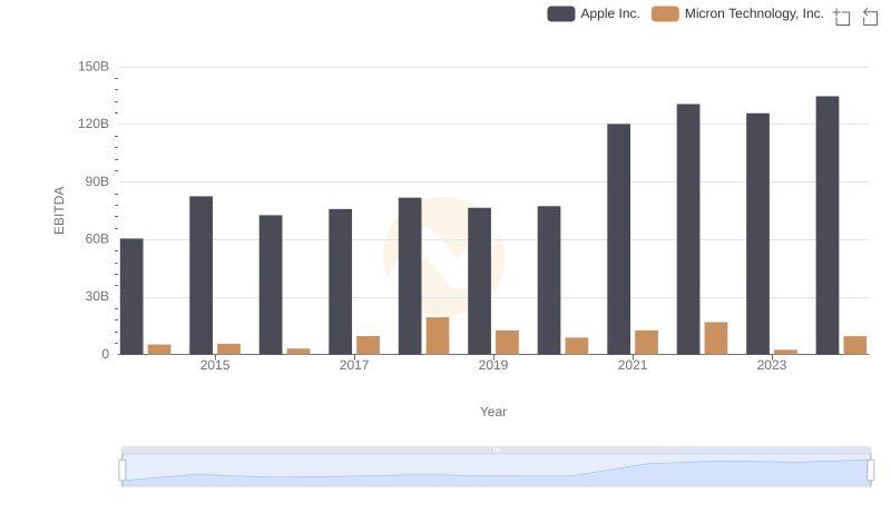 EBITDA Metrics Evaluated: Apple Inc. vs Micron Technology, Inc.