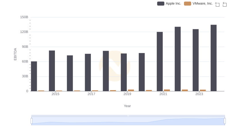 EBITDA Metrics Evaluated: Apple Inc. vs VMware, Inc.