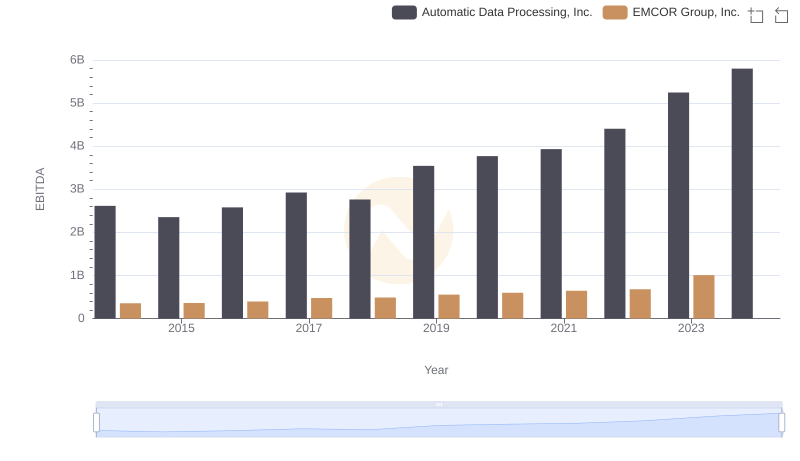 EBITDA Metrics Evaluated: Automatic Data Processing, Inc. vs EMCOR Group, Inc.