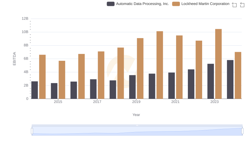 EBITDA Metrics Evaluated: Automatic Data Processing, Inc. vs Lockheed Martin Corporation