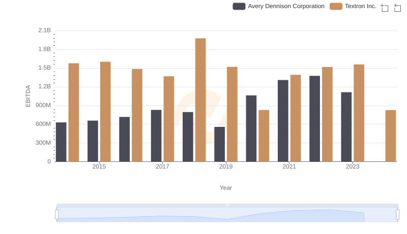 EBITDA Metrics Evaluated: Avery Dennison Corporation vs Textron Inc.
