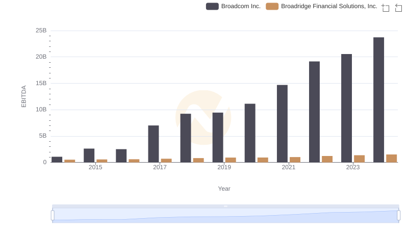 EBITDA Metrics Evaluated: Broadcom Inc. vs Broadridge Financial Solutions, Inc.