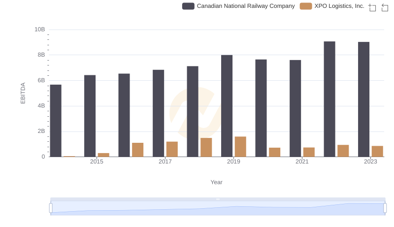 EBITDA Metrics Evaluated: Canadian National Railway Company vs XPO Logistics, Inc.