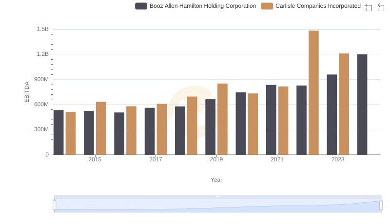 EBITDA Metrics Evaluated: Carlisle Companies Incorporated vs Booz Allen Hamilton Holding Corporation