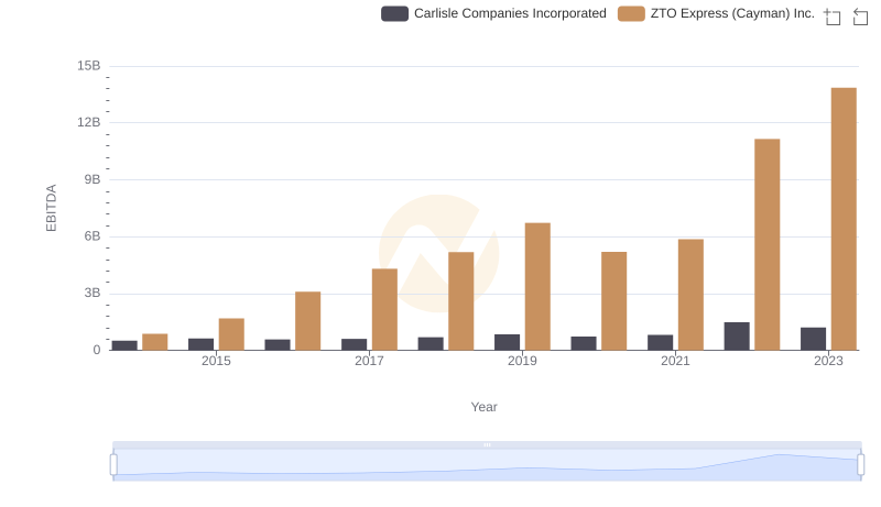EBITDA Metrics Evaluated: Carlisle Companies Incorporated vs ZTO Express (Cayman) Inc.