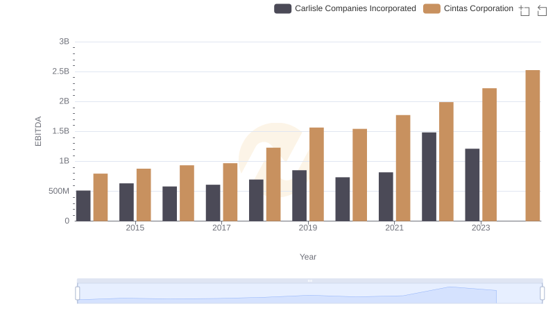 EBITDA Metrics Evaluated: Cintas Corporation vs Carlisle Companies Incorporated