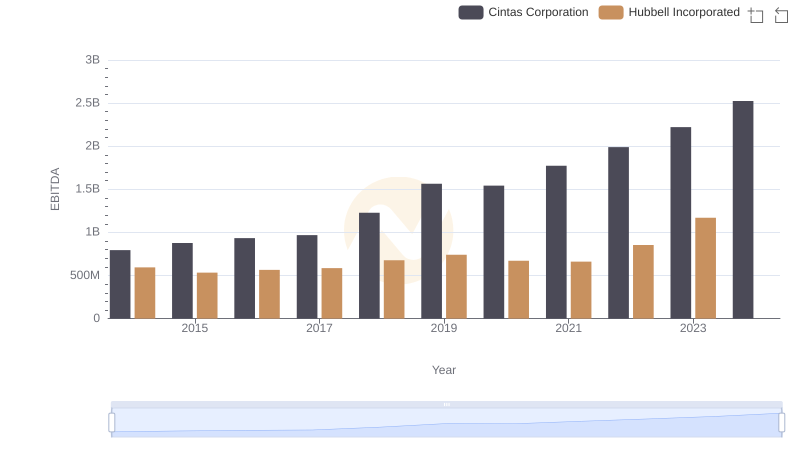EBITDA Metrics Evaluated: Cintas Corporation vs Hubbell Incorporated