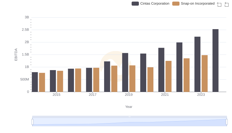 EBITDA Metrics Evaluated: Cintas Corporation vs Snap-on Incorporated