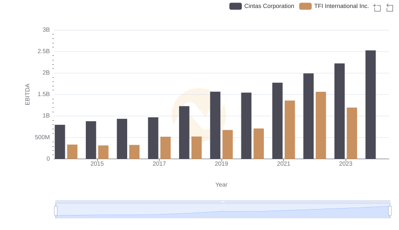 EBITDA Metrics Evaluated: Cintas Corporation vs TFI International Inc.
