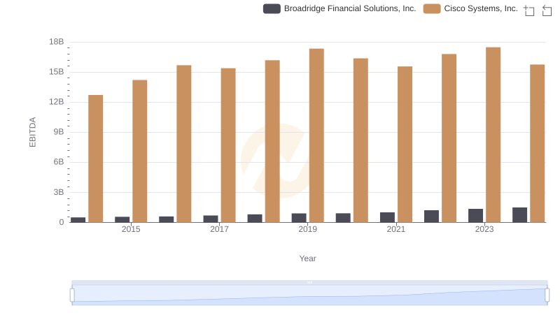EBITDA Metrics Evaluated: Cisco Systems, Inc. vs Broadridge Financial Solutions, Inc.