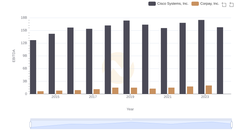 EBITDA Metrics Evaluated: Cisco Systems, Inc. vs Corpay, Inc.