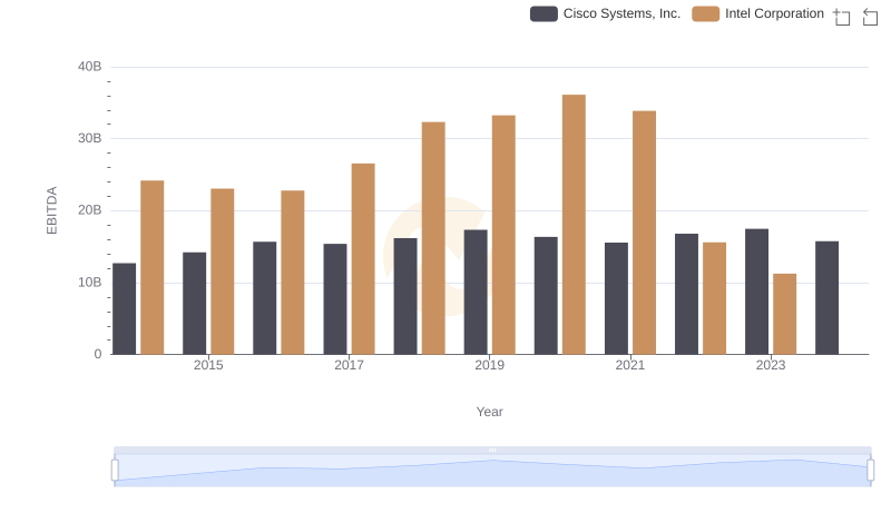 EBITDA Metrics Evaluated: Cisco Systems, Inc. vs Intel Corporation