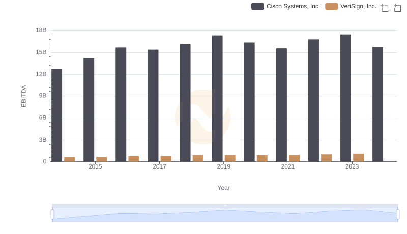 EBITDA Metrics Evaluated: Cisco Systems, Inc. vs VeriSign, Inc.