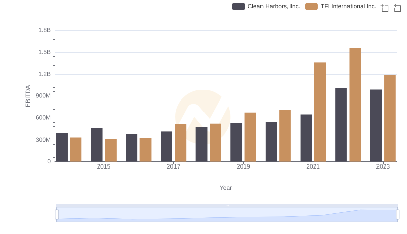 EBITDA Metrics Evaluated: Clean Harbors, Inc. vs TFI International Inc.
