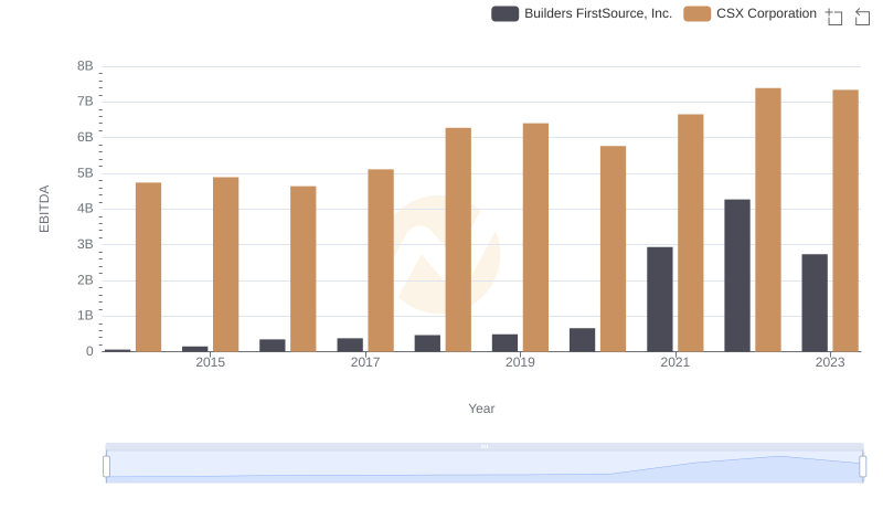EBITDA Metrics Evaluated: CSX Corporation vs Builders FirstSource, Inc.