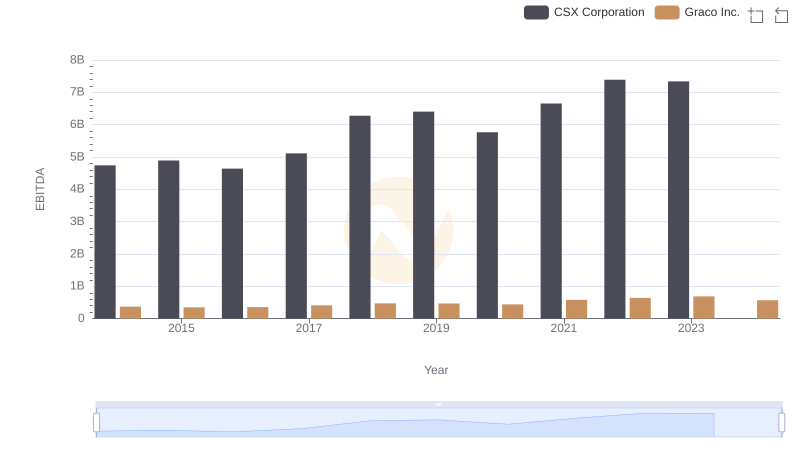 EBITDA Metrics Evaluated: CSX Corporation vs Graco Inc.