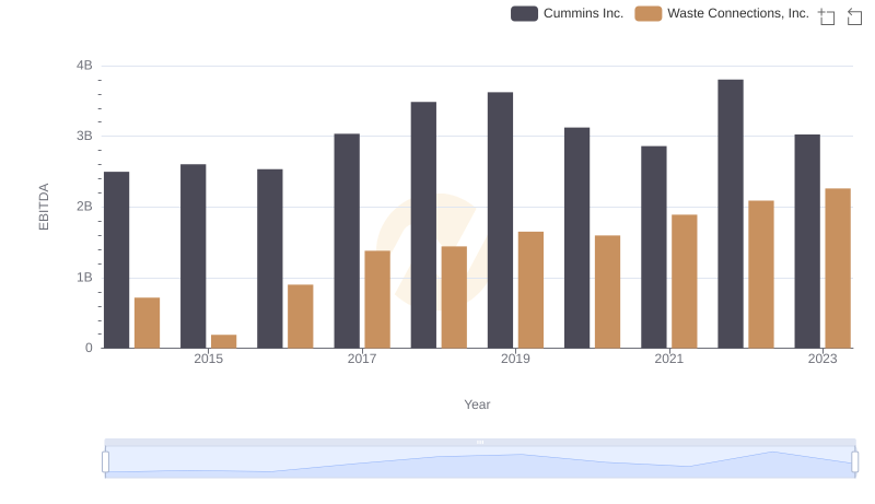 EBITDA Metrics Evaluated: Cummins Inc. vs Waste Connections, Inc.