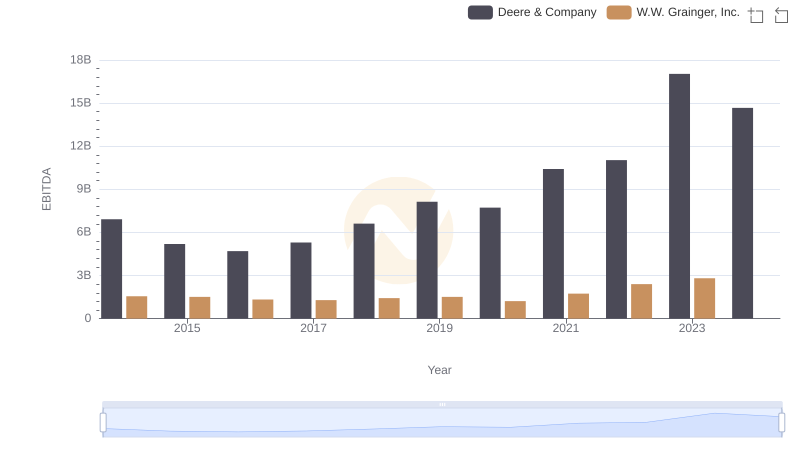 EBITDA Metrics Evaluated: Deere & Company vs W.W. Grainger, Inc.