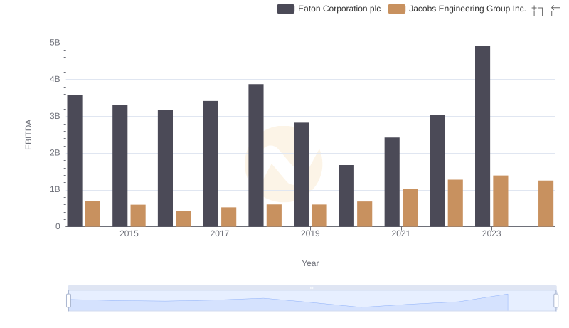 EBITDA Metrics Evaluated: Eaton Corporation plc vs Jacobs Engineering Group Inc.